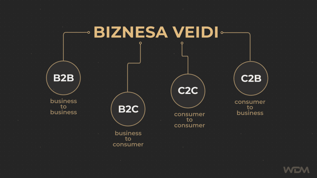 biznesa veidu saistība ar efektīvu interneta veikalu